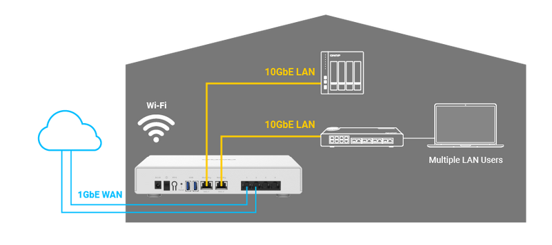 QNAP QHora-301W AX3600 Wi-Fi 6 Dual-port 10GbE SD-WAN Router