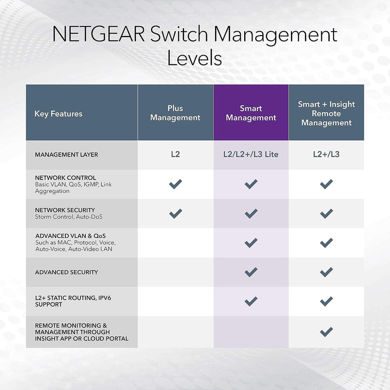 NETGEAR ProSAFE GS748T 48port Gigabit Smart Managed Pro Sw w 2 Copper & 2 Copper/SFP Combo Ports