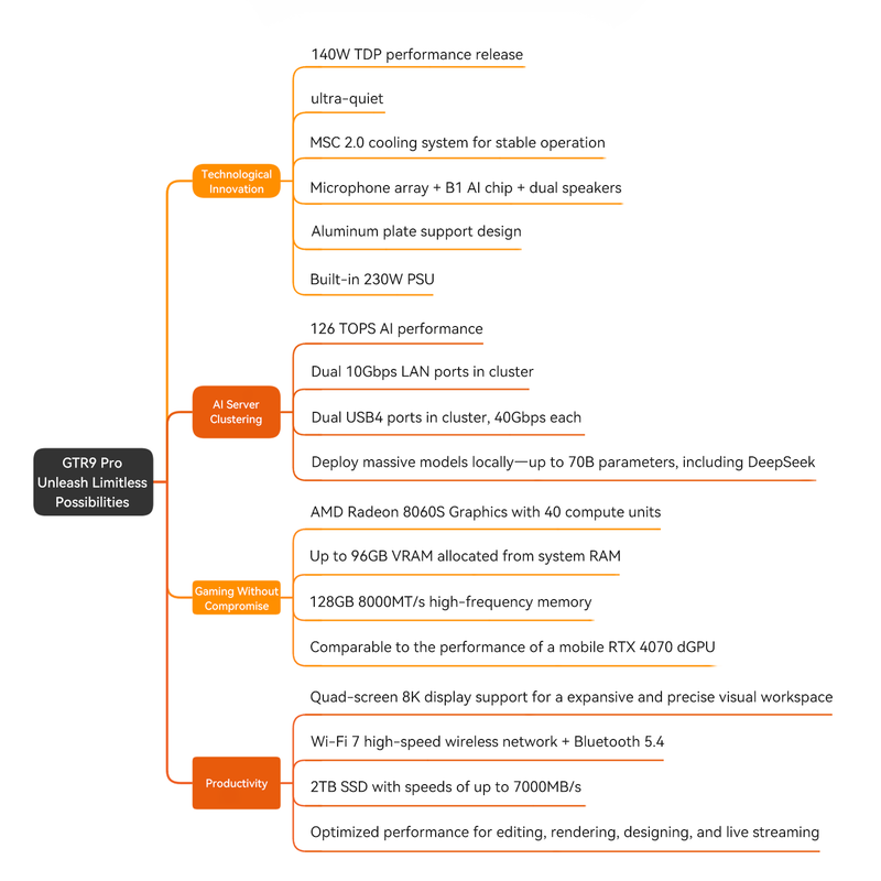 BEELINK BL/GTR9 Pro (128G+2T SYSTEM) Mini PC (AMD Ryzen AI Max+ 395 / 128GB LPDDR5X-8000 / 2TB SSD / Windows 11 Pro) CS-BG9P39A