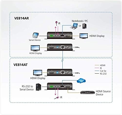 ATEN VE814A 4K HDBaseT HDMI Extender Kit w/Dual Display