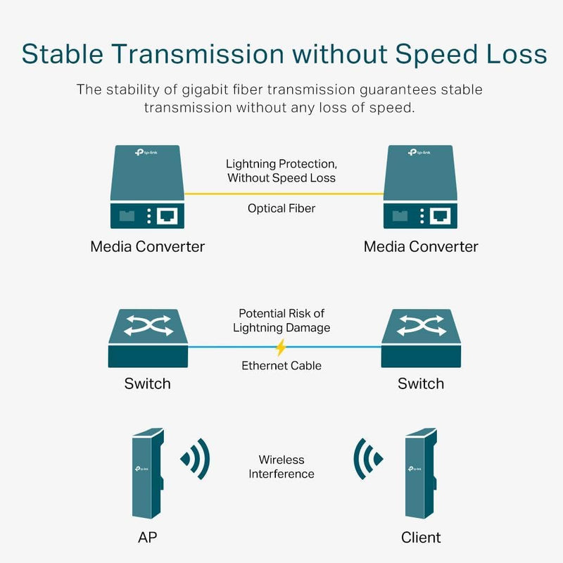 TP-Link MC210CS 10/100/1000 Mbps RJ45 to 1000 Mbps Single-Mode SC Fiber Converter (TP-NE-MC210CS)
