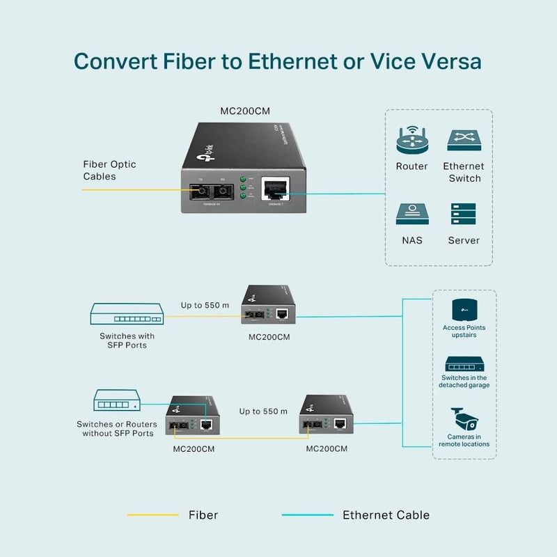 TP-Link MC200CM 10/100/1000 Mbps RJ45 to 1000 Mbps Multi-mode SC Fiber Converter (TP-NE-MC200CM)