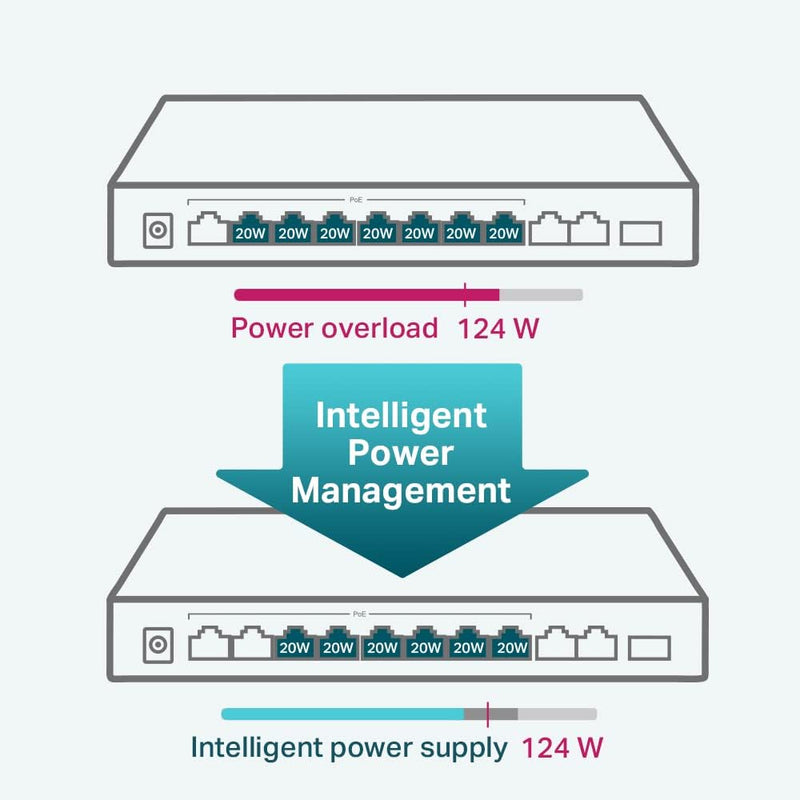 TP-Link TL-SL1311MP 8 Port 10/100 Mbps 3 Port Gigabit Desktop Switch with 8 Port PoE+ (124W)