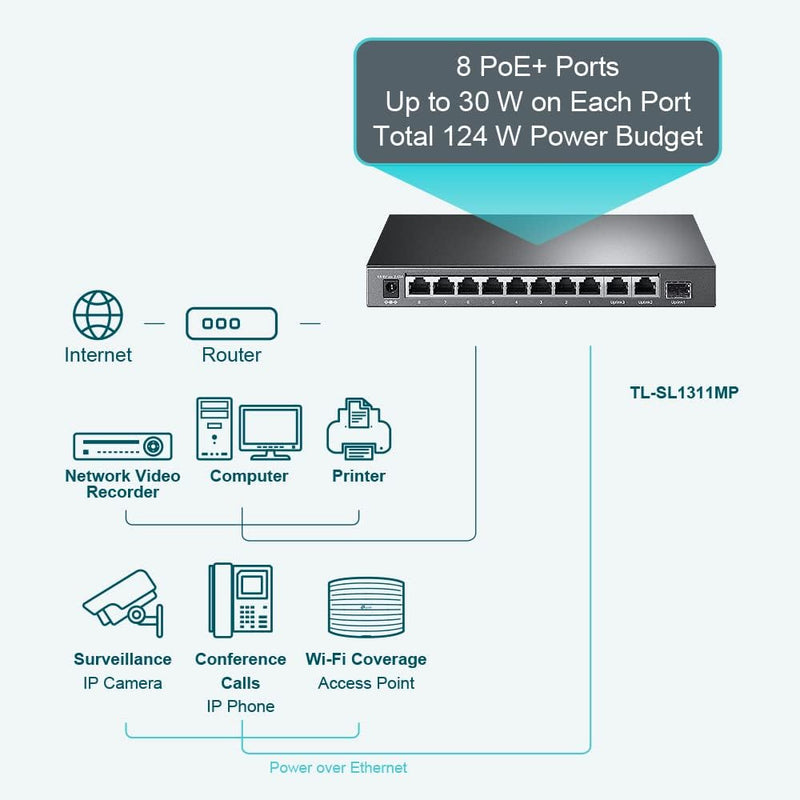 TP-Link TL-SL1311MP 8 Port 10/100 Mbps 3 Port Gigabit Desktop Switch with 8 Port PoE+ (124W)