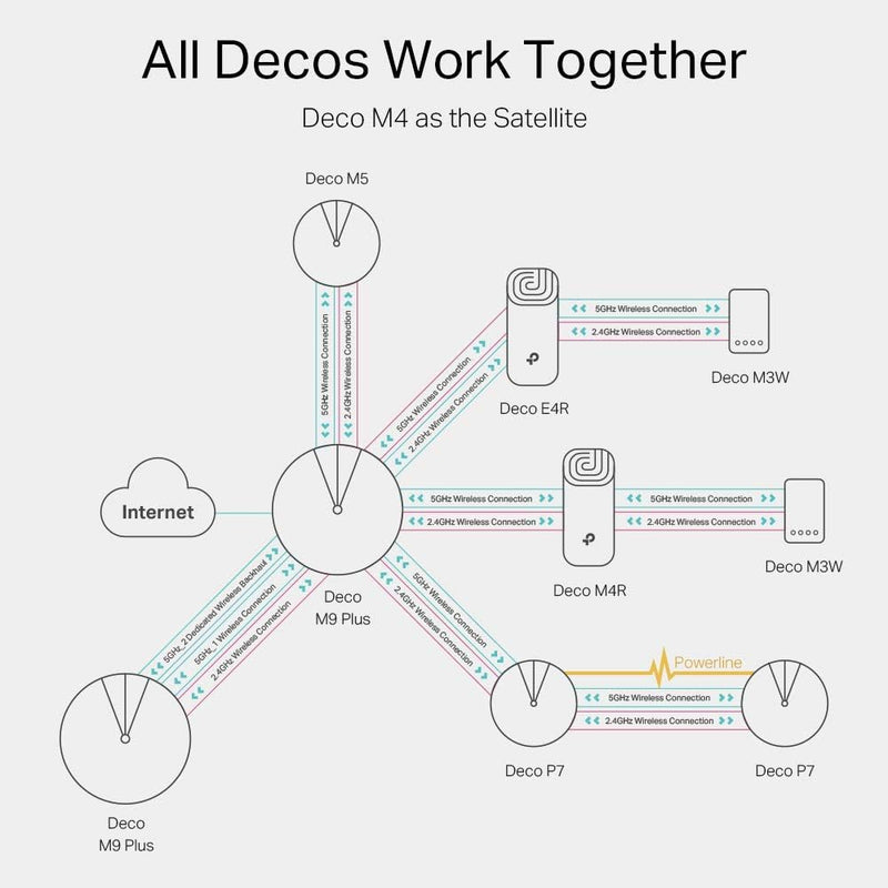 TP-Link Deco M4 AC1200 Whole Home Mesh Wi-Fi Unit (2-pack)