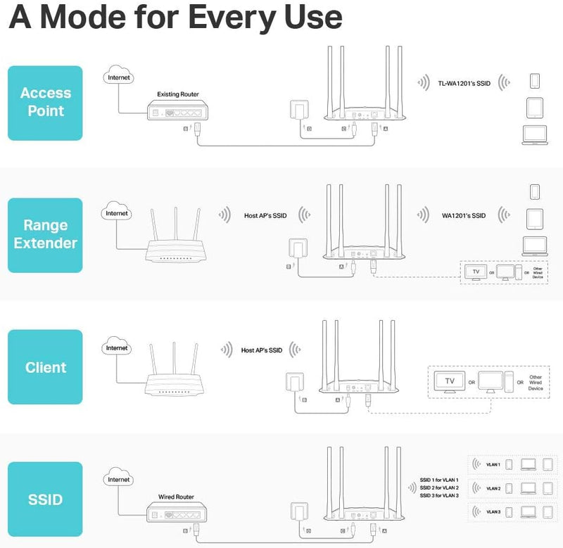 TP-Link TL-WA1201 AC1200 Wireless Business Access Point Dual-Band Wi-Fi with MU-MIMO Technology
