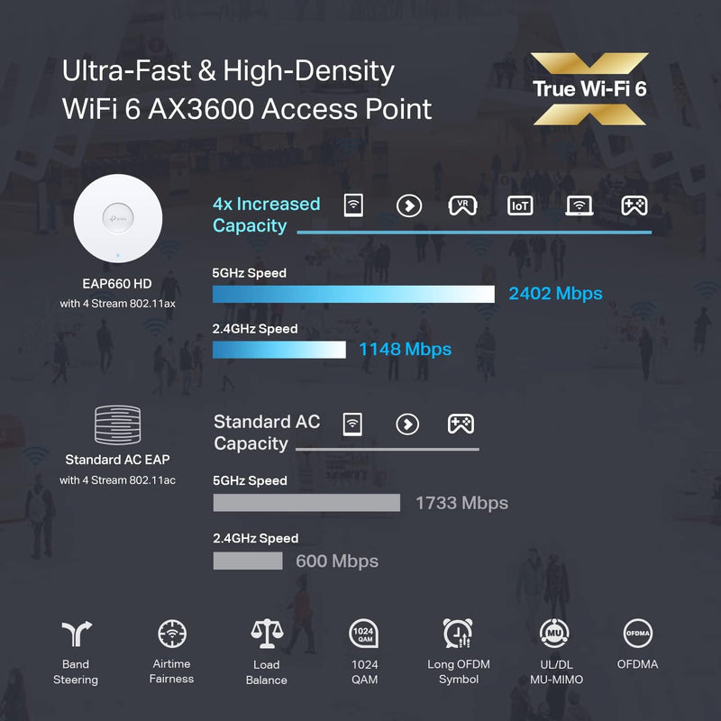 TP-Link Omada EAP660 HD AX3600 Wireless Dual Band Multi Gigabit Ceiling Mount Wifi 6 Access Point with PoE Support
