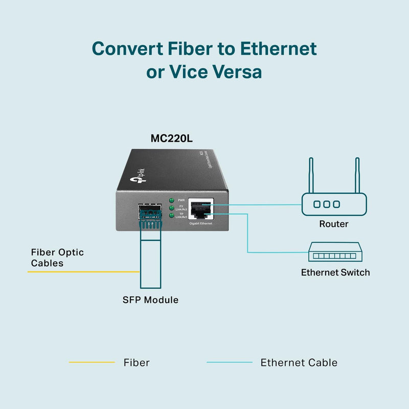 TP-Link MC220L 10/100/1000 Mbps RJ45 to 1000 Mbps SFP Slot Supporting MiniGBIC Modules (TP-NE-MC220L)