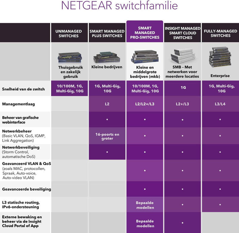 NETGEAR 8-Port Gigabit Ethernet PoE+ Smart Managed Pro Switch with 2 SFP Ports (GS310TP)