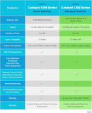 Cisco Catalyst 1300 16-Port Gigabit Ethernet + 2xSFP Advanced Security Managed Switch (C1300-16T-2G-UK/NE-1316T2G)