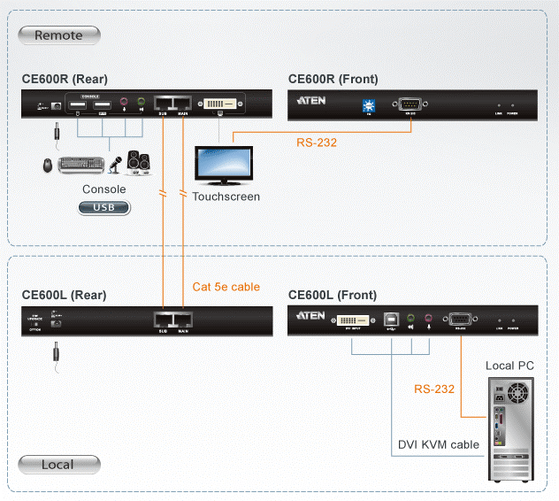 ATEN CE-600 DVI USB KVM Audio Extender w/RS-232, Remote