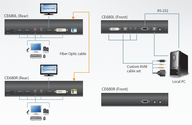 ATEN CE680 DVI USB Optical KVM Audio Extender, Local & Remote(600m)