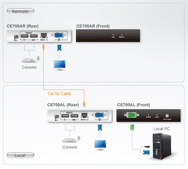 ATEN CE-700A USB KVM Extender, Local & Remote, ASC, ESD & Surge Protection