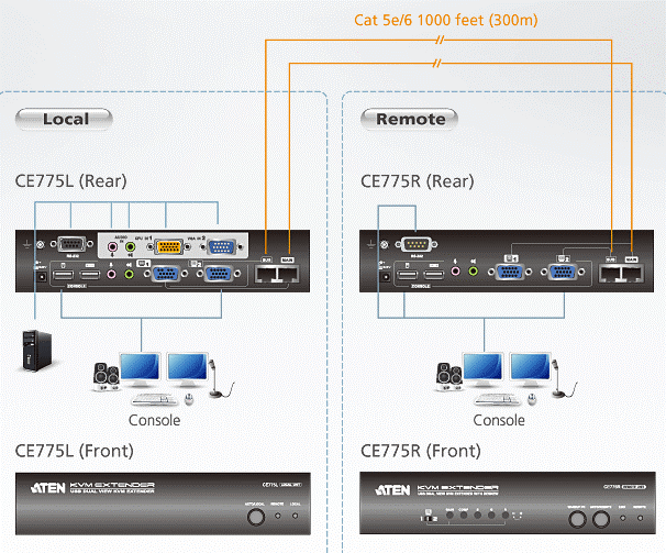 ATEN CE775 USB Dual View KVM Audio Extender w/Deskew, Local &amp; Remote