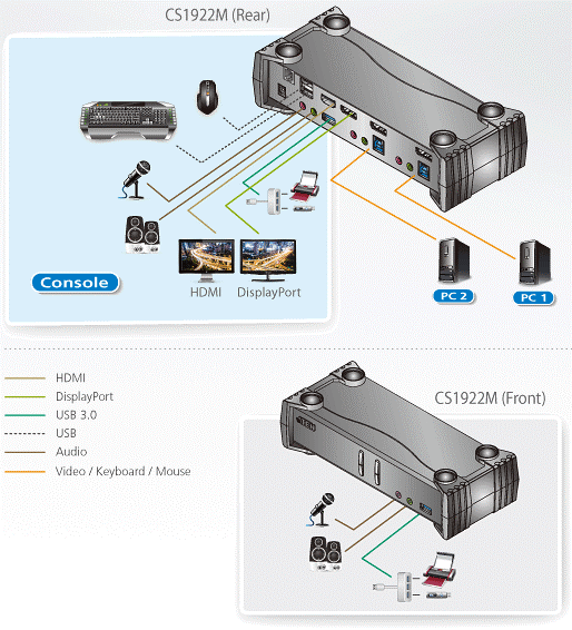 ATEN CS1922M 2 Port USB 3.0 True 4K DisplayPort 1.2 MST KVMP Switch 