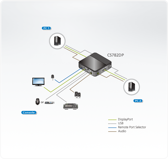 ATEN CS782DP 2 Port USB 2.0 True 4K DisplayPort KVM Switch