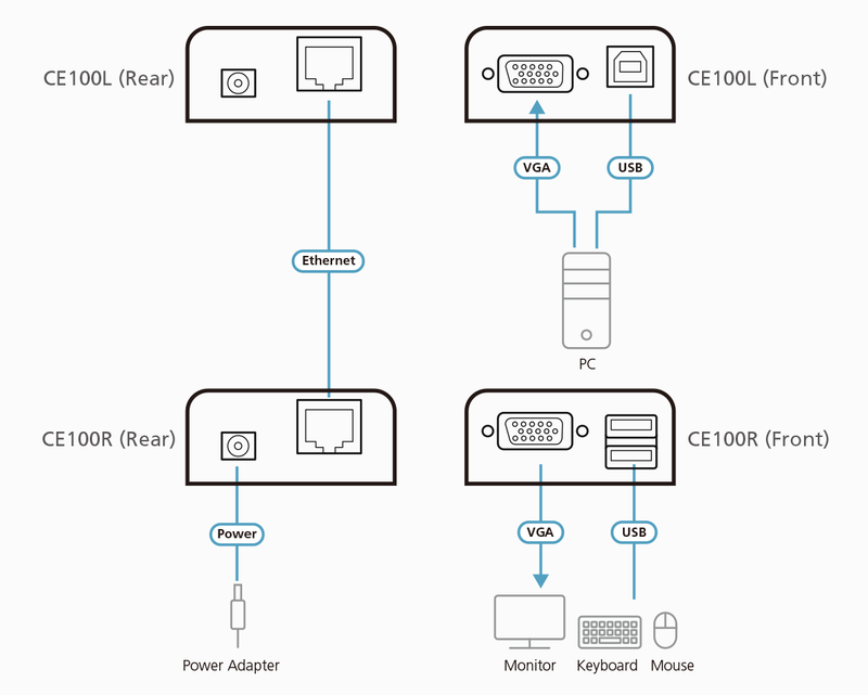 ATEN CE-100 Mini USB KVM Extender, Remote, ESD Protection