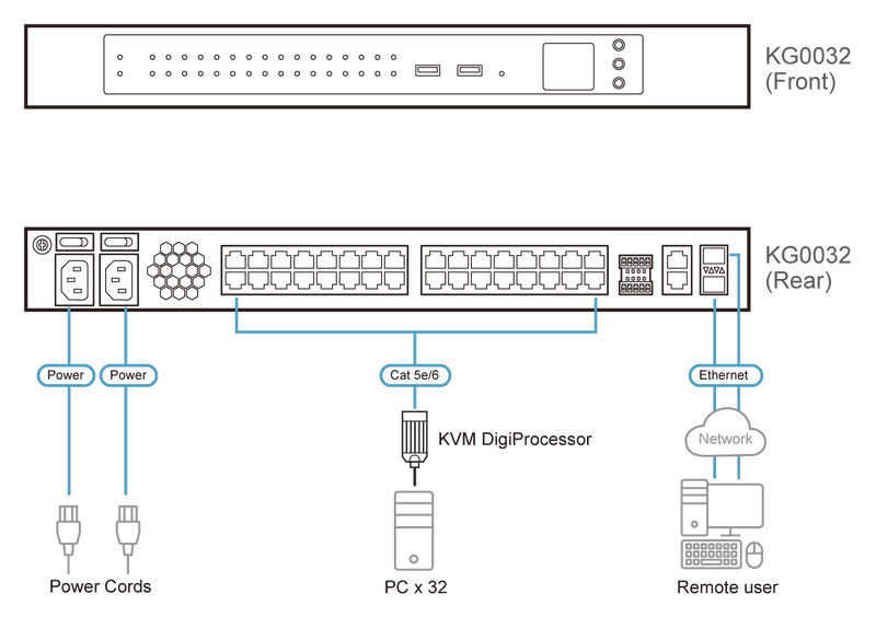 ATEN KG0032 32-Port Full-Channel IP KVM Manager Switch