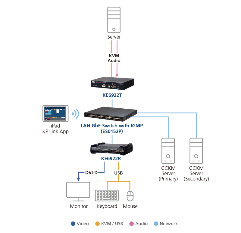 ATEN KE6922R DVI-D Dual Link Audio KVM over IP Extender w/ Dual SFP - Rx
