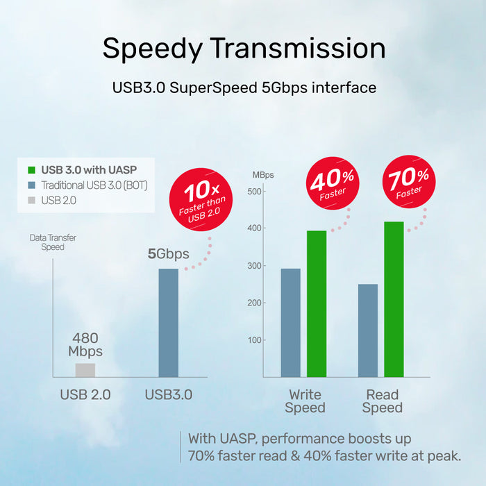 UNITEK S1105A SyncStation Marshmallow 2.5” Dual Bay USB-C/USB-A USB3.0 to SATA6G 2.5" Docking Station with UASP Function 785-2716