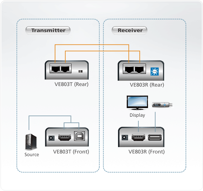 ATEN VE803 HDMI 1.3b Cat 5/6 USB Extender, 1920x1200/1080p, 60/40M max