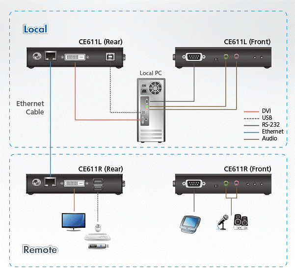ATEN CE611 Mini DVI USB KVM Audio Extender, Remote