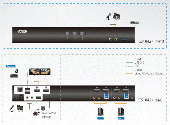 ATEN CS1842 2 Port USB 3.0 4K HDMI Dual Display KVMP™ Switch