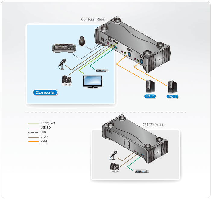 ATEN CS1922 2 Port USB 3.0 True 4K DisplayPort 1.2 KVMP Switch