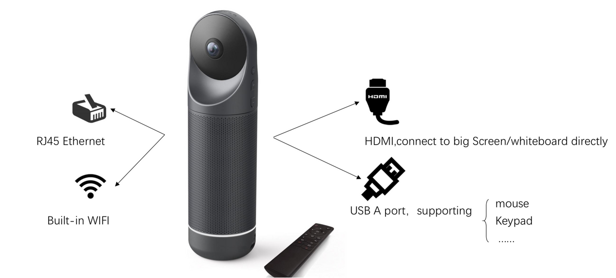 Kandao Meeting Pro 360° 智能全景視像會議攝像機